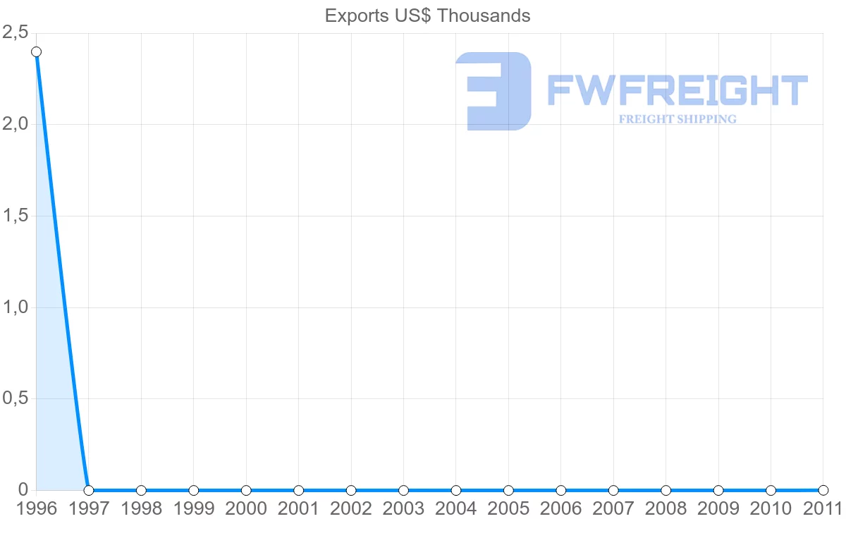 Shipping company from Ecuador to Zambia
