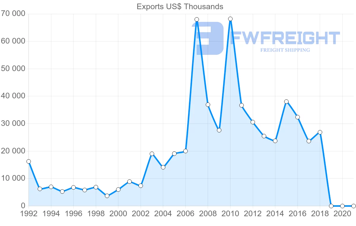 Shipping company from Egypt to Austria