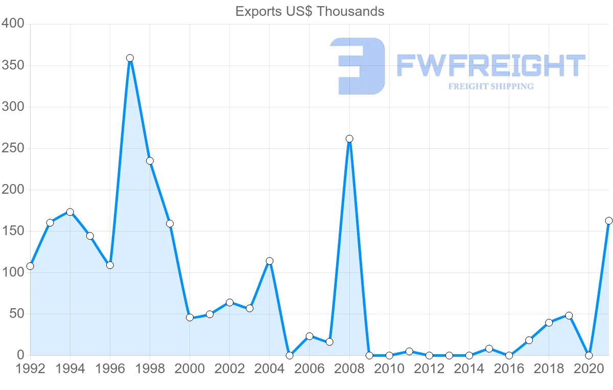 Shipping company from Egypt to Barbados
