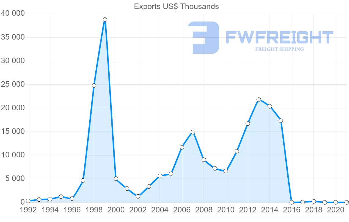 Shipping company from Egypt to Belarus