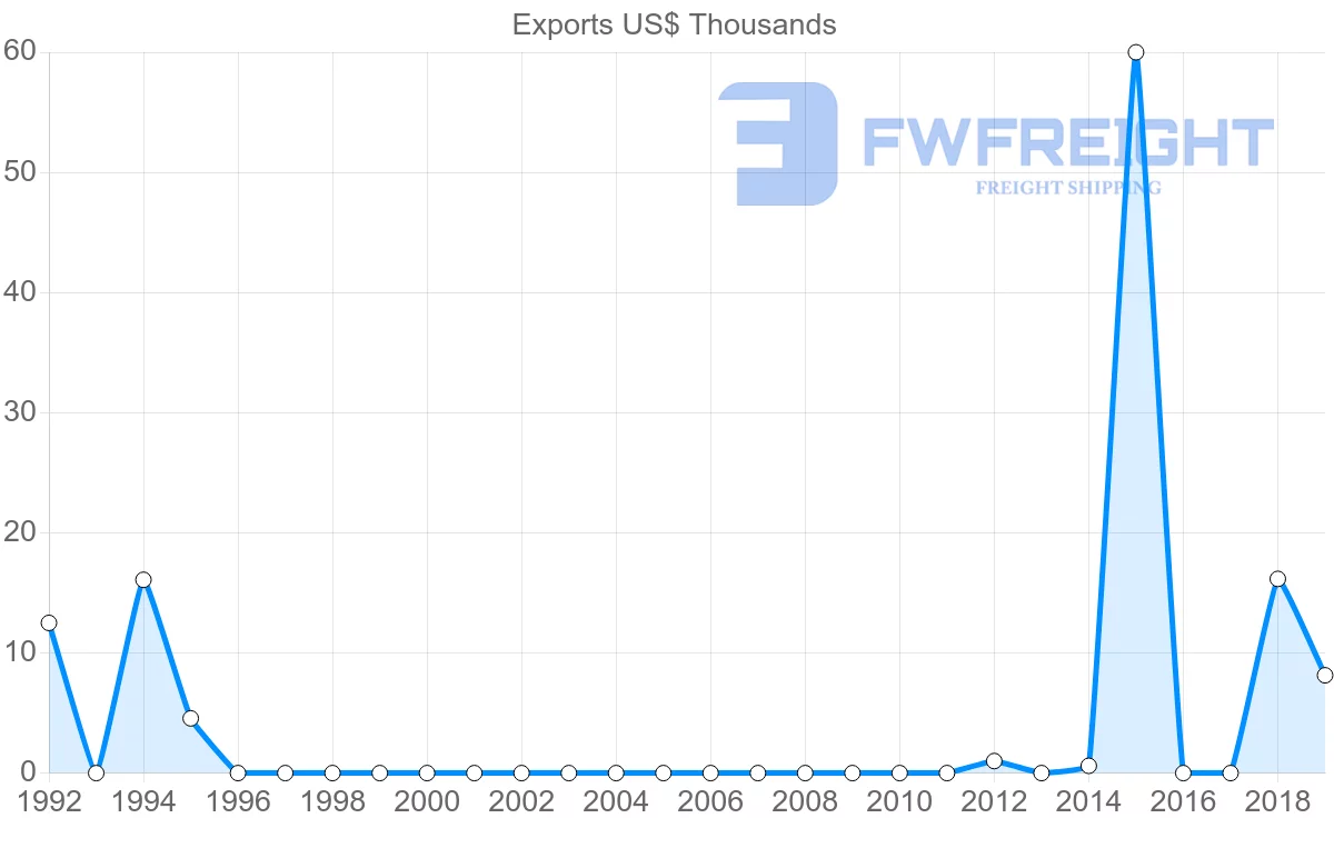 Shipping company from Egypt to Belize