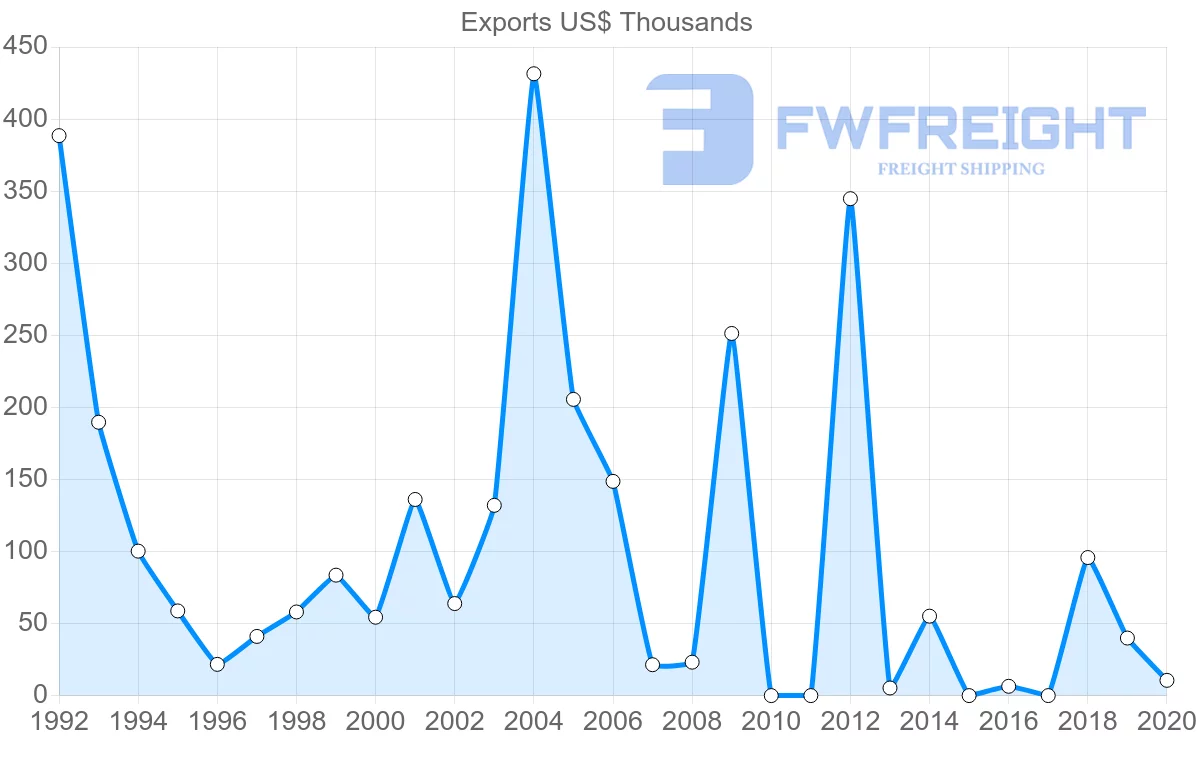 Shipping company from Egypt to Botswana