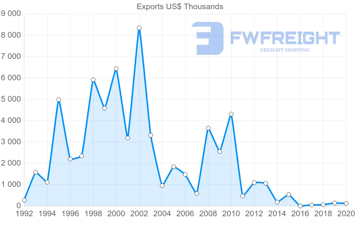 Shipping company from Egypt to Brunei