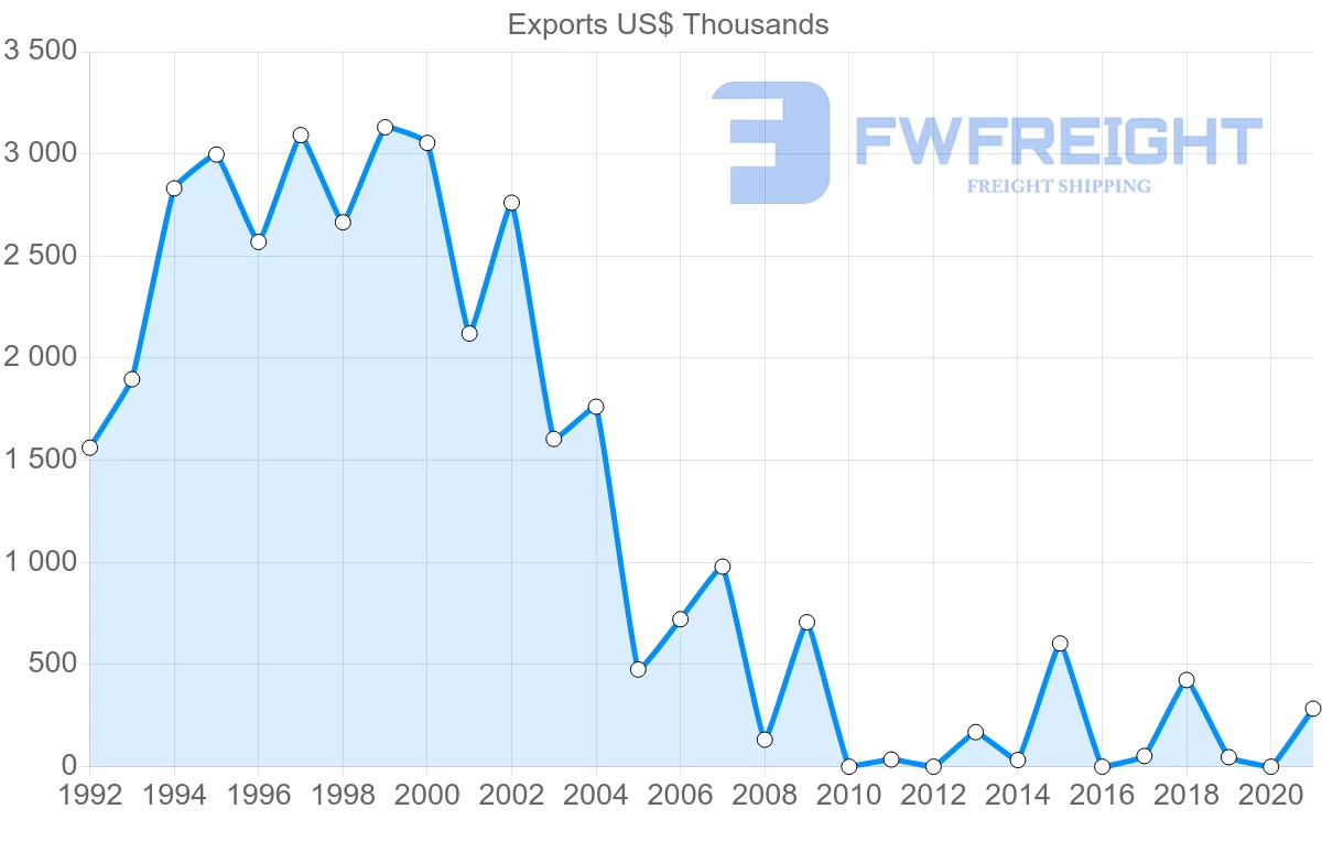 Shipping company from Egypt to Cape Verde