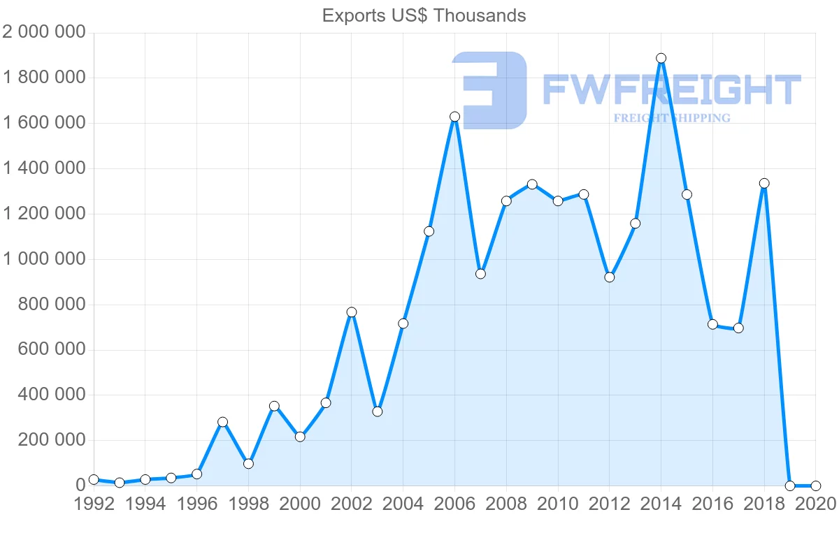 Shipping company from Egypt to China