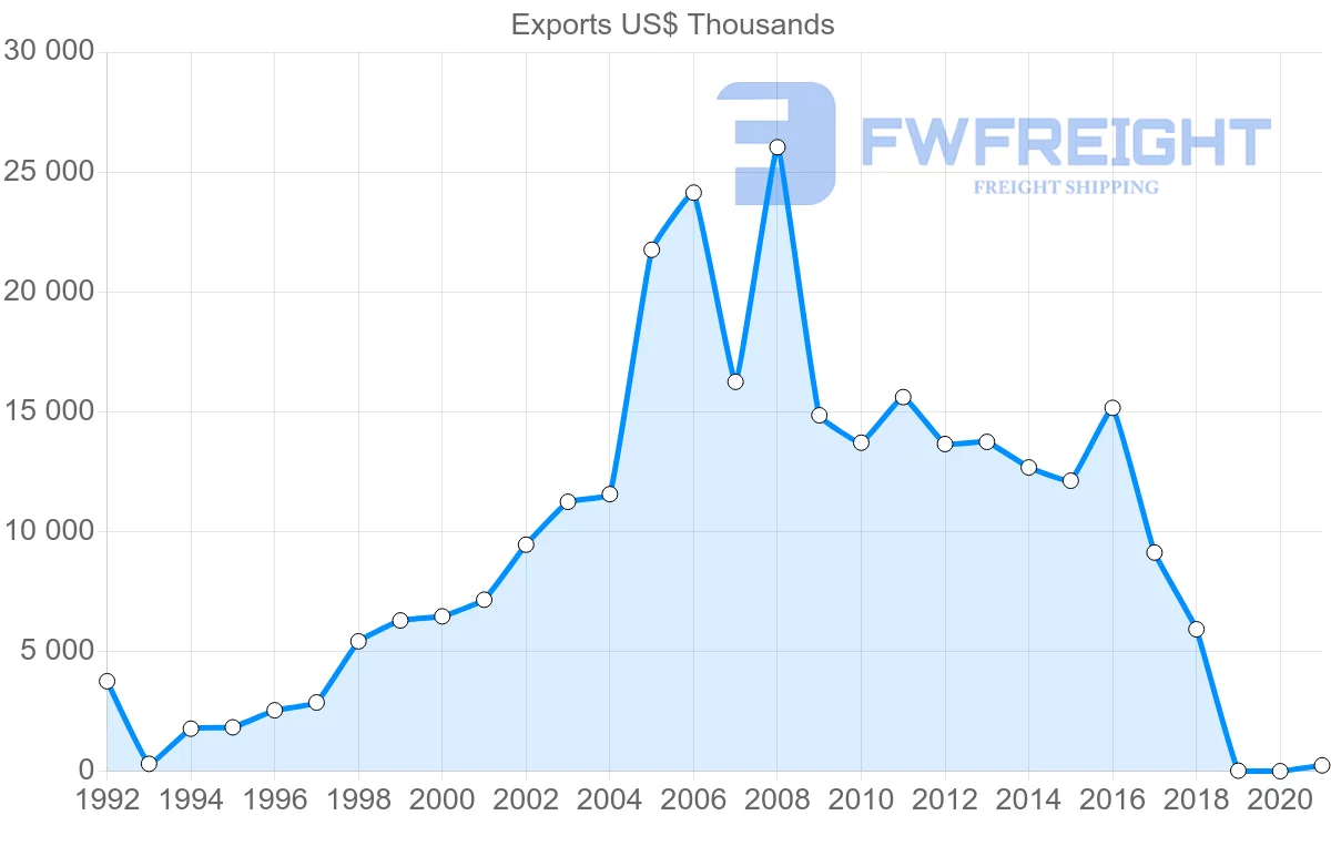 Shipping company from Egypt to Colombia