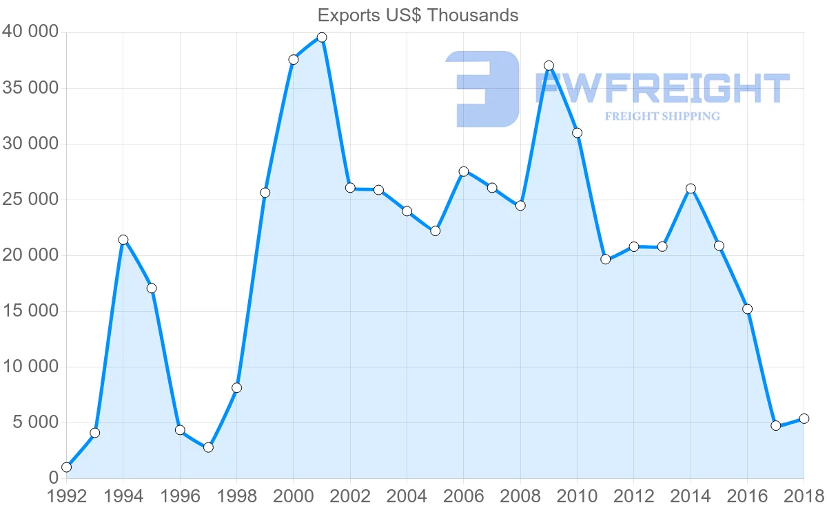 Shipping company from Egypt to Democratic Republic of the Congo