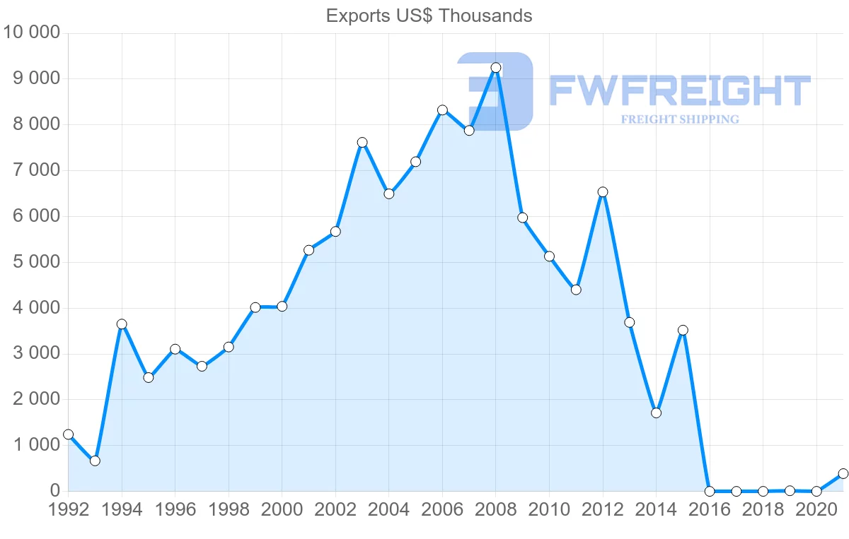 Shipping company from Egypt to Estonia