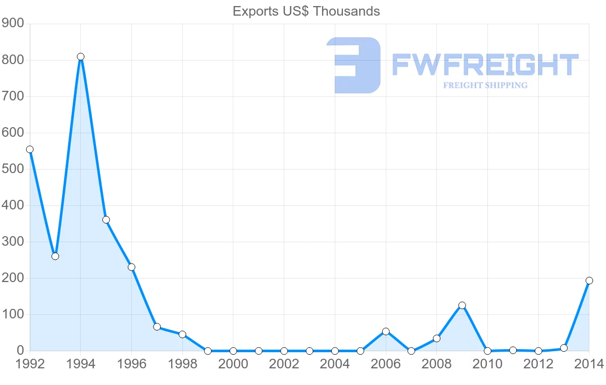 Shipping company from Egypt to Fiji