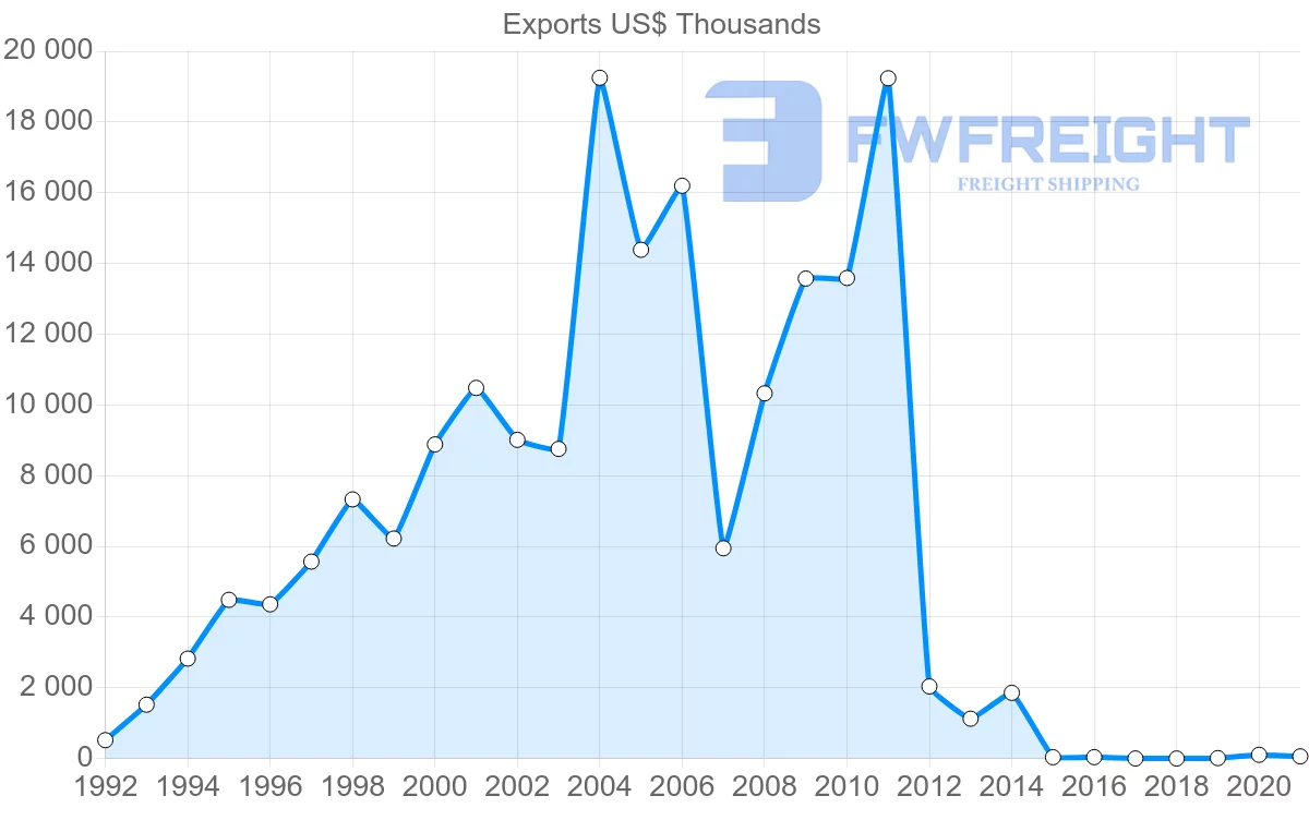 Shipping company from Egypt to Guatemala