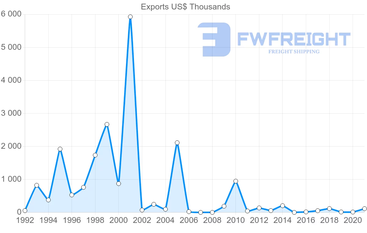 Shipping company from Egypt to Honduras