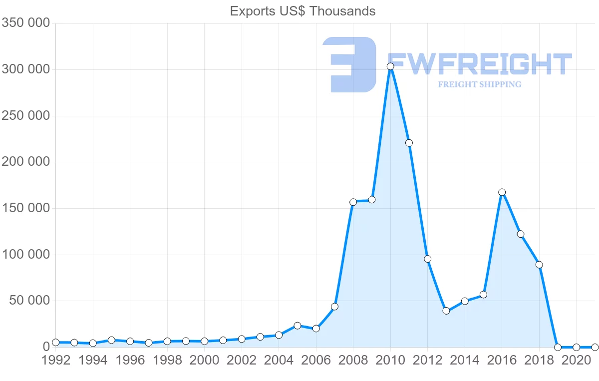 Shipping company from Egypt to Hungary