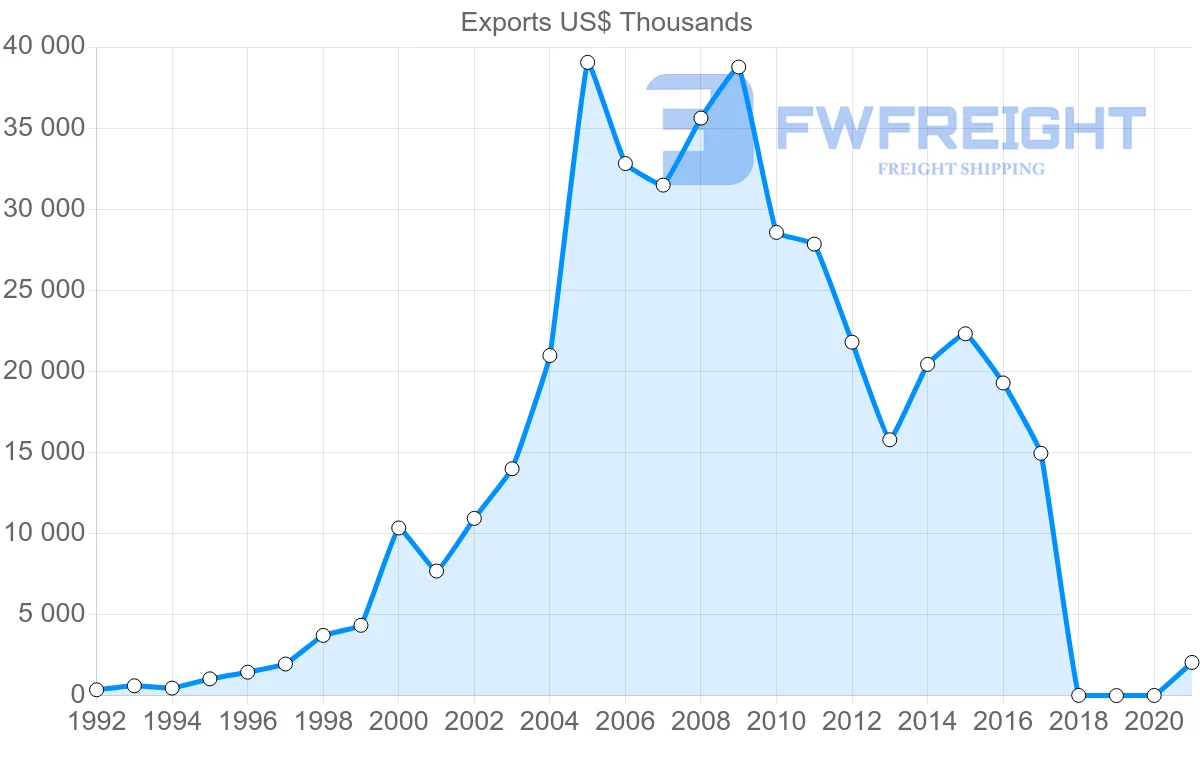 Shipping company from Egypt to Lithuania