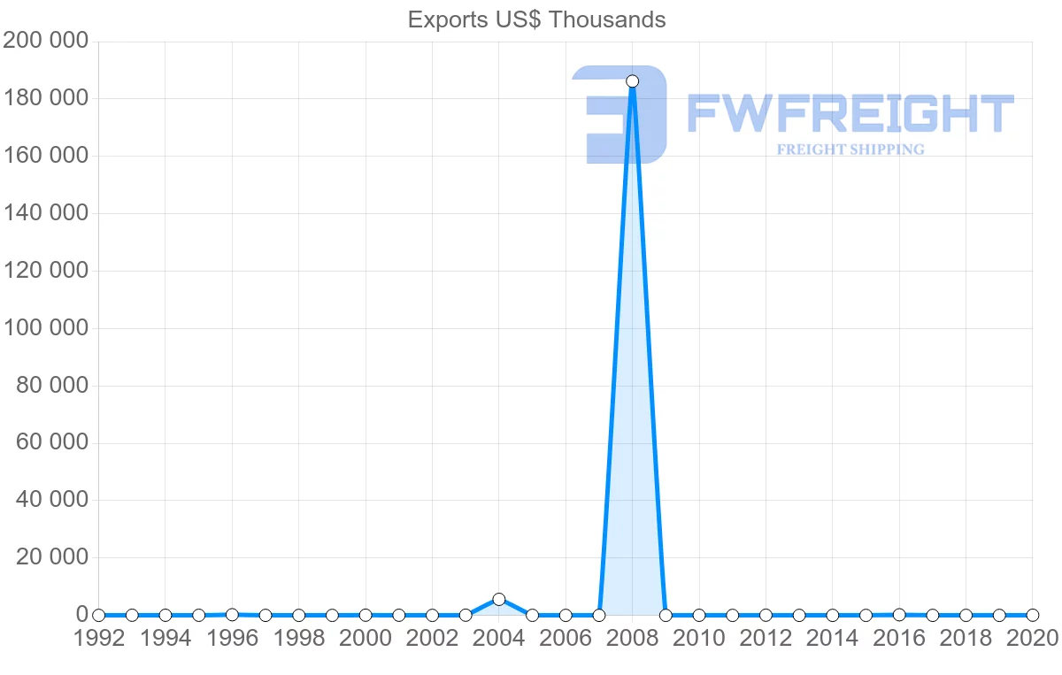 Shipping company from Egypt to Macao