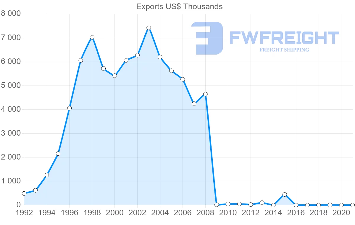 Shipping company from Egypt to Maldives