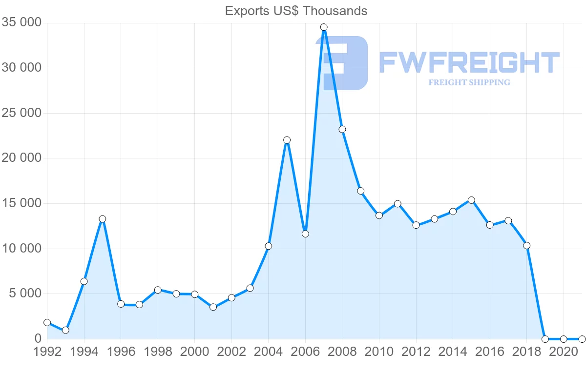 Shipping company from Egypt to Mali