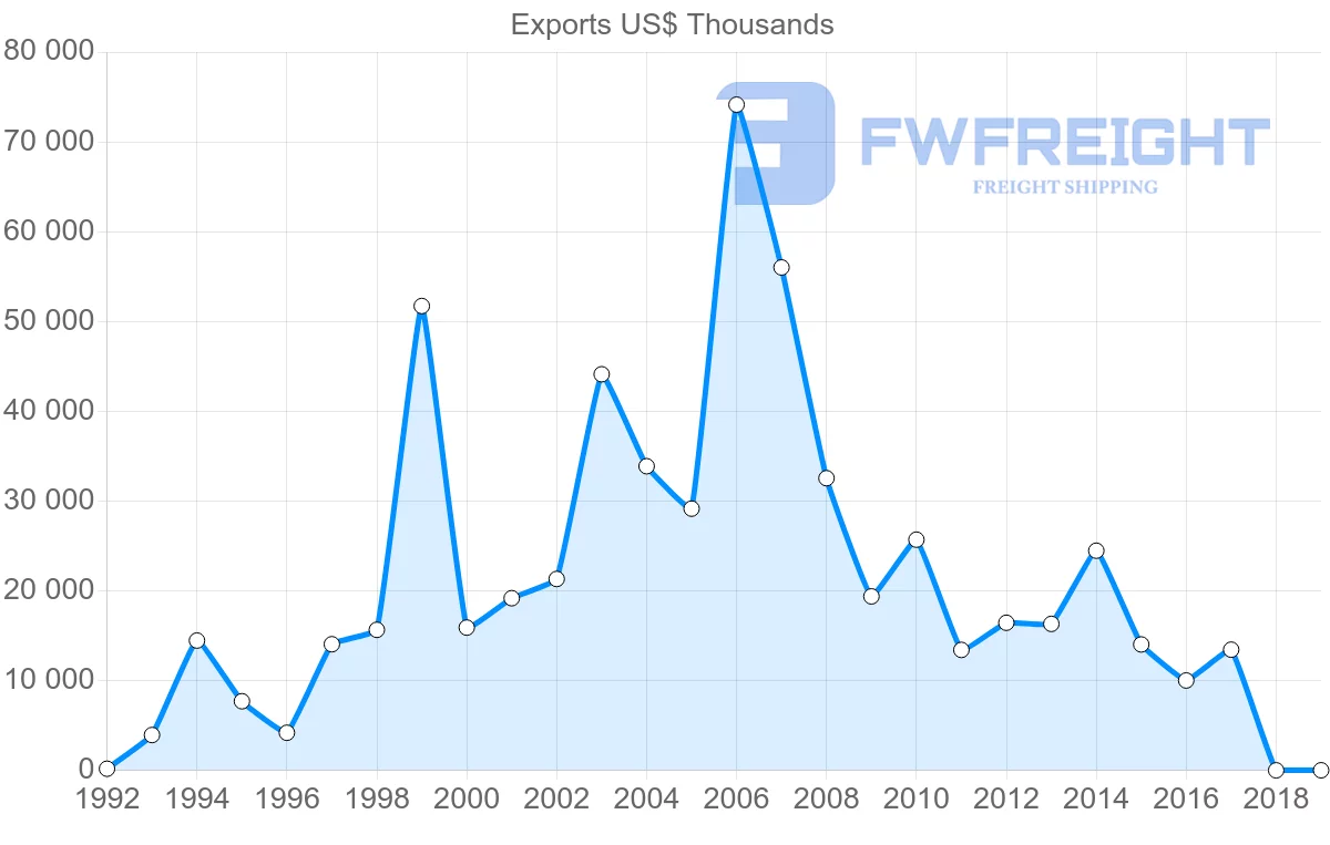 Shipping company from Egypt to Mauritania