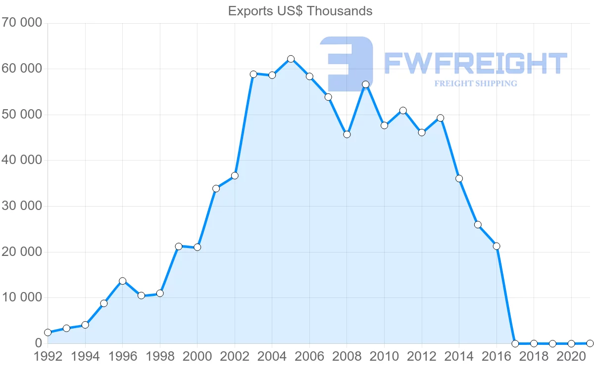 Shipping company from Egypt to Mauritius