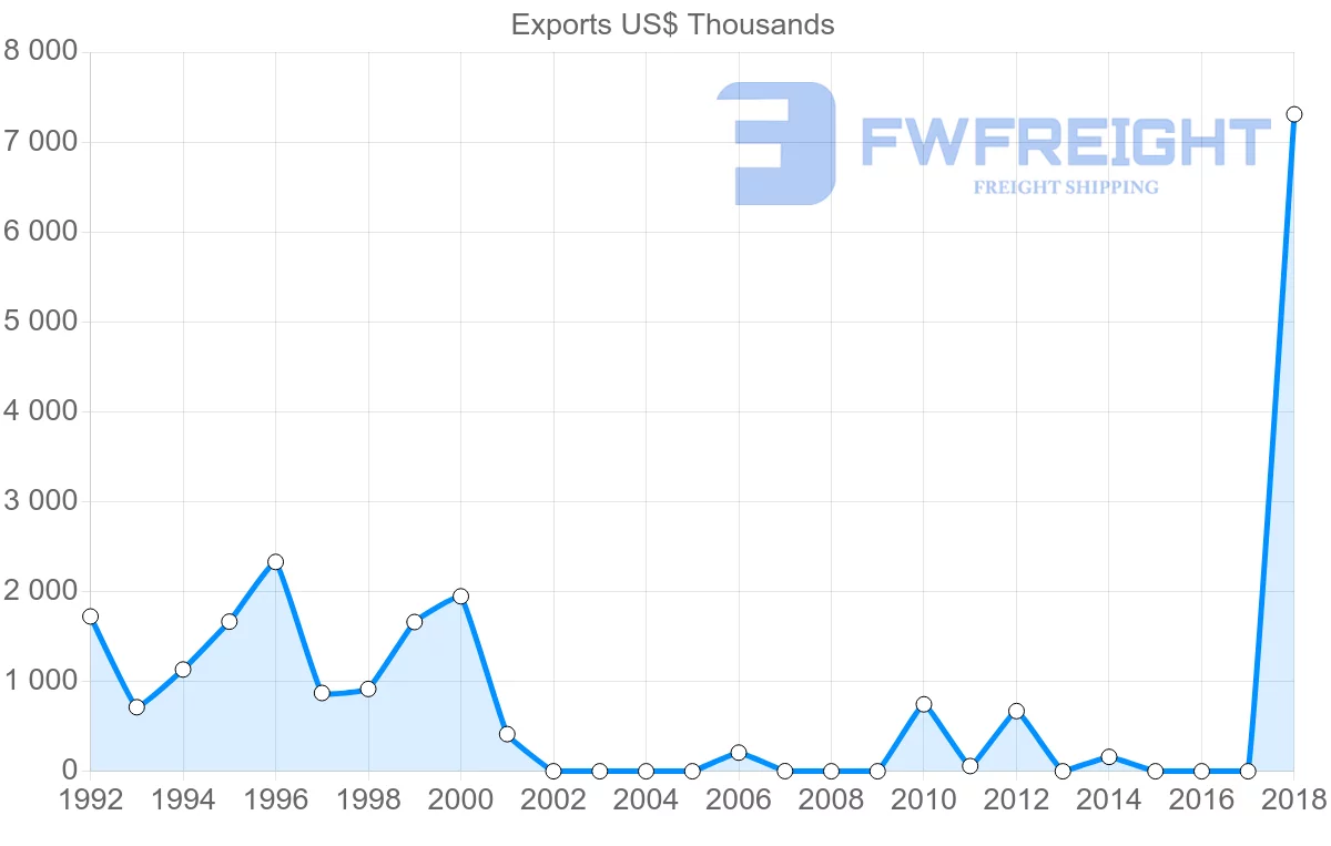 Shipping company from Egypt to Montenegro