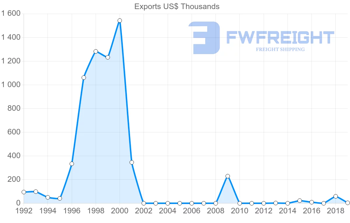 Shipping company from Egypt to Montserrat