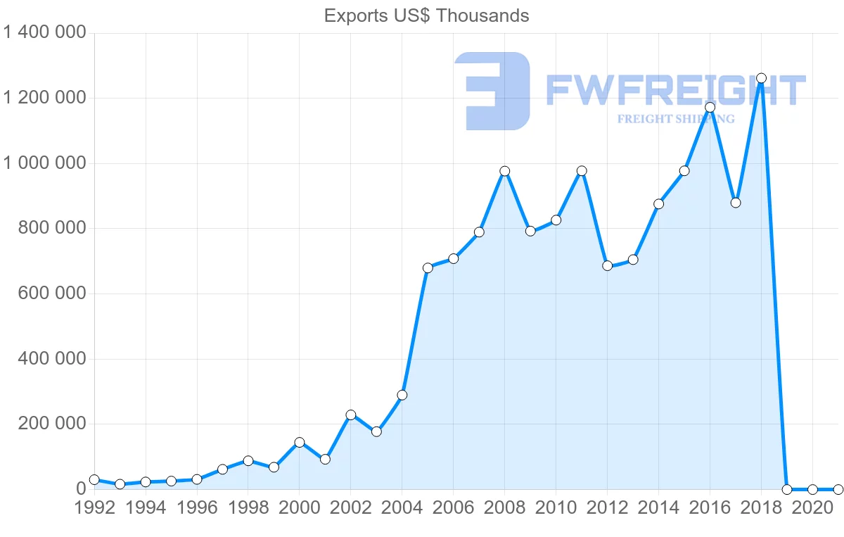 Shipping company from Egypt to Morocco