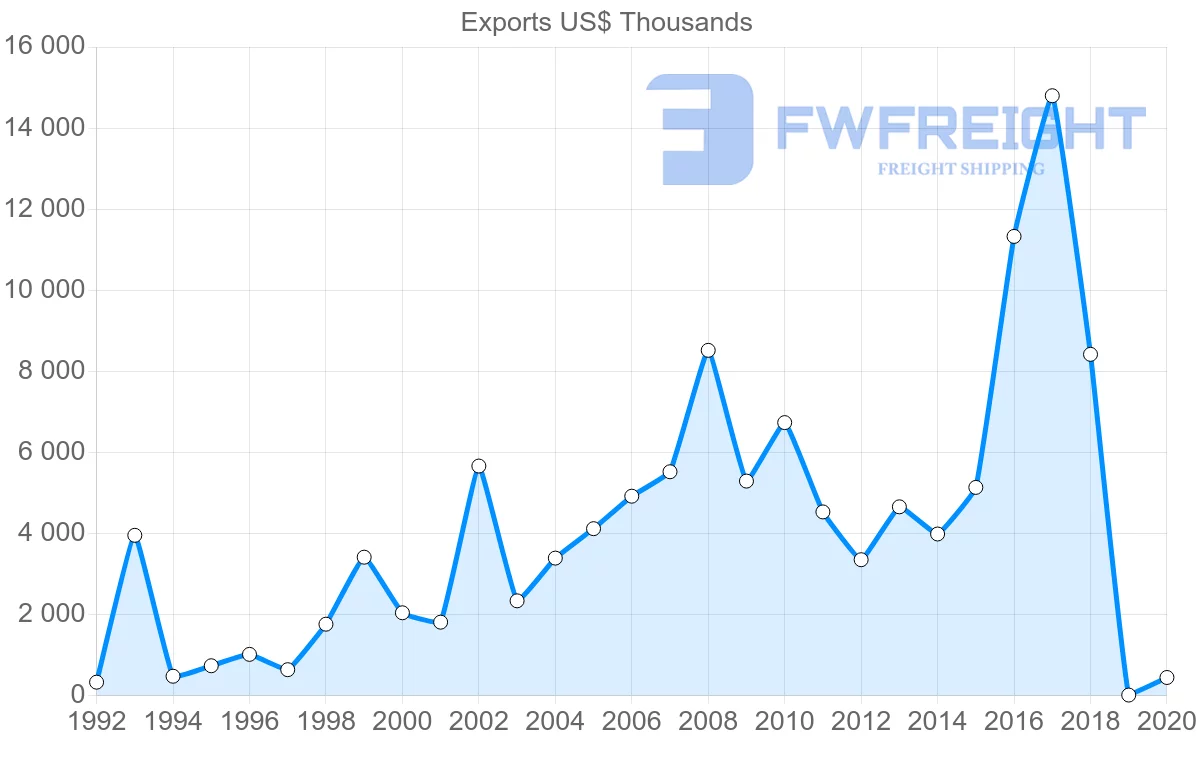 Shipping company from Egypt to New Zealand