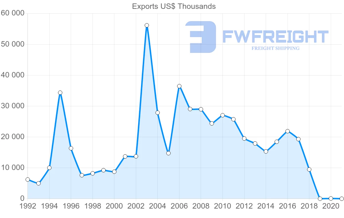 Shipping company from Egypt to Norway