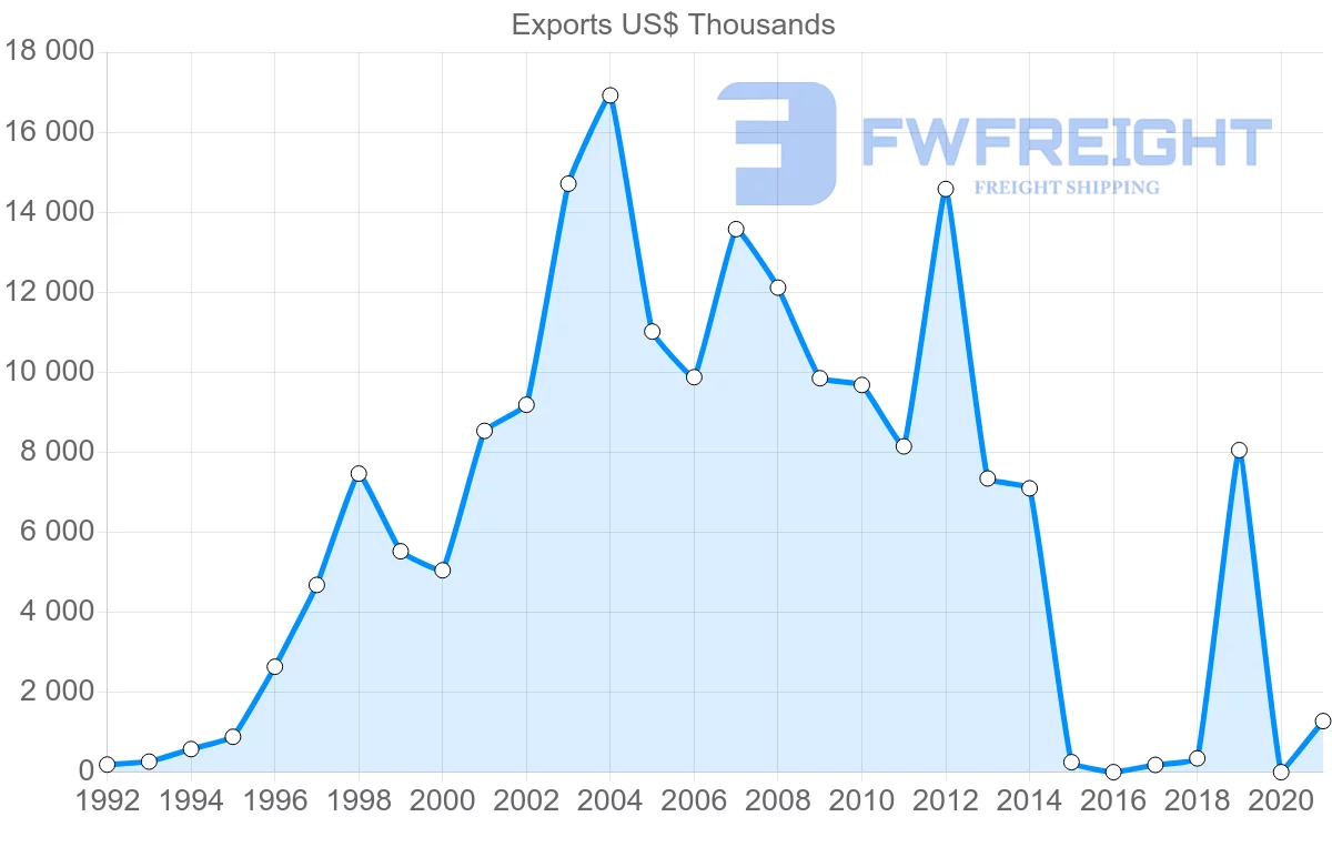 Shipping company from Egypt to Panama