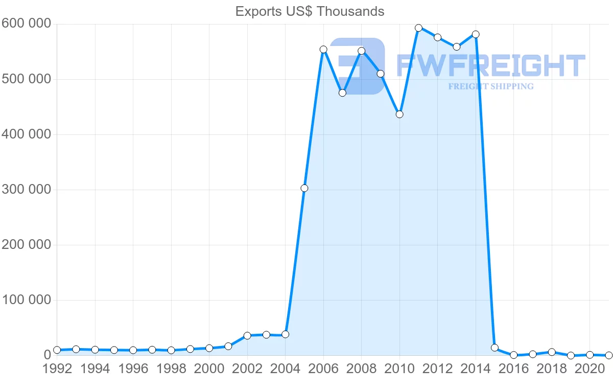 Shipping company from Egypt to Qatar