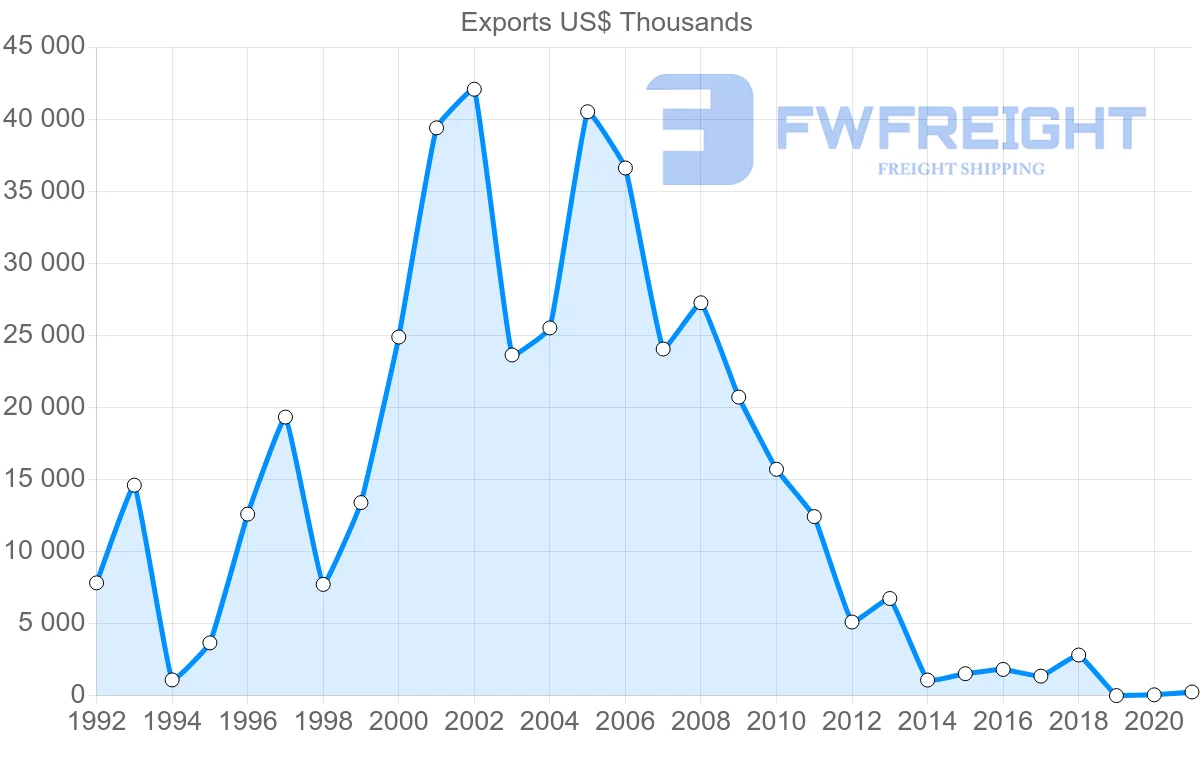 Shipping company from Egypt to Republic of the Congo