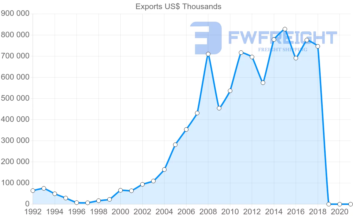 Shipping company from Egypt to Russia