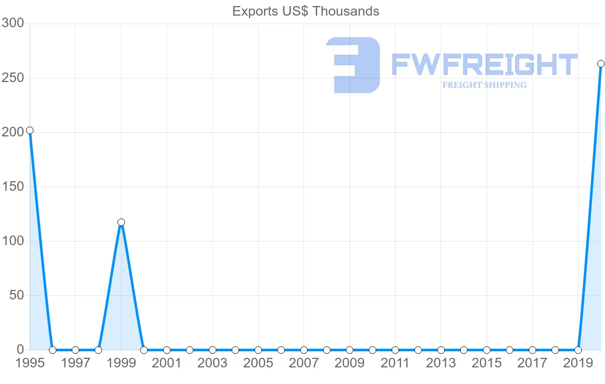 Shipping company from Egypt to Saint Kitts and Nevis