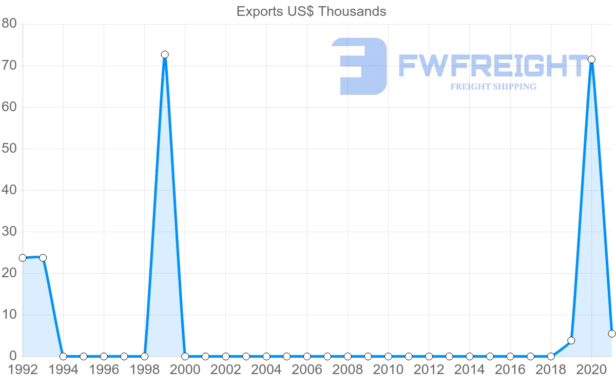 Shipping company from Egypt to Saint Vincent and the Grenadines