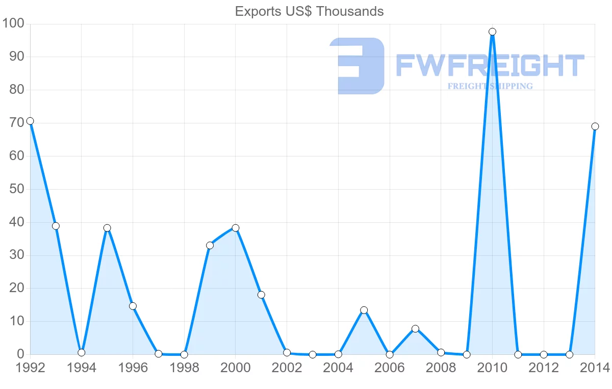 Shipping company from Egypt to Samoa