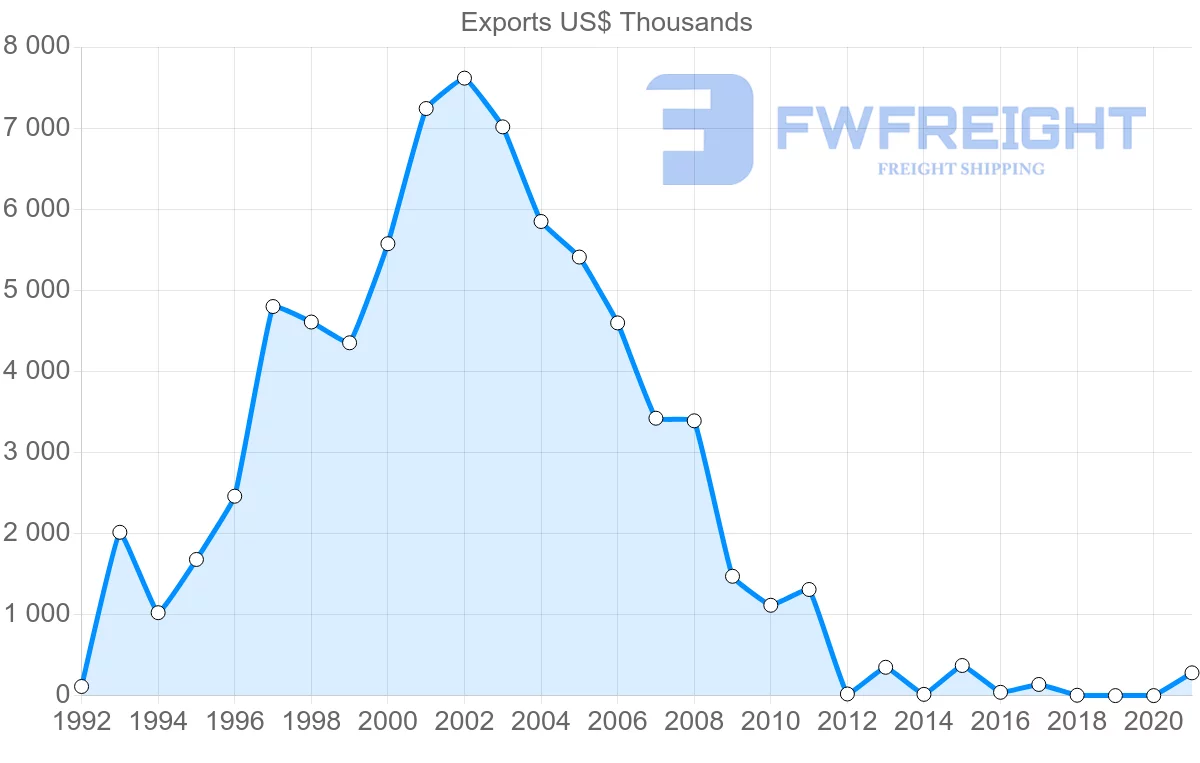 Shipping company from Egypt to Seychelles