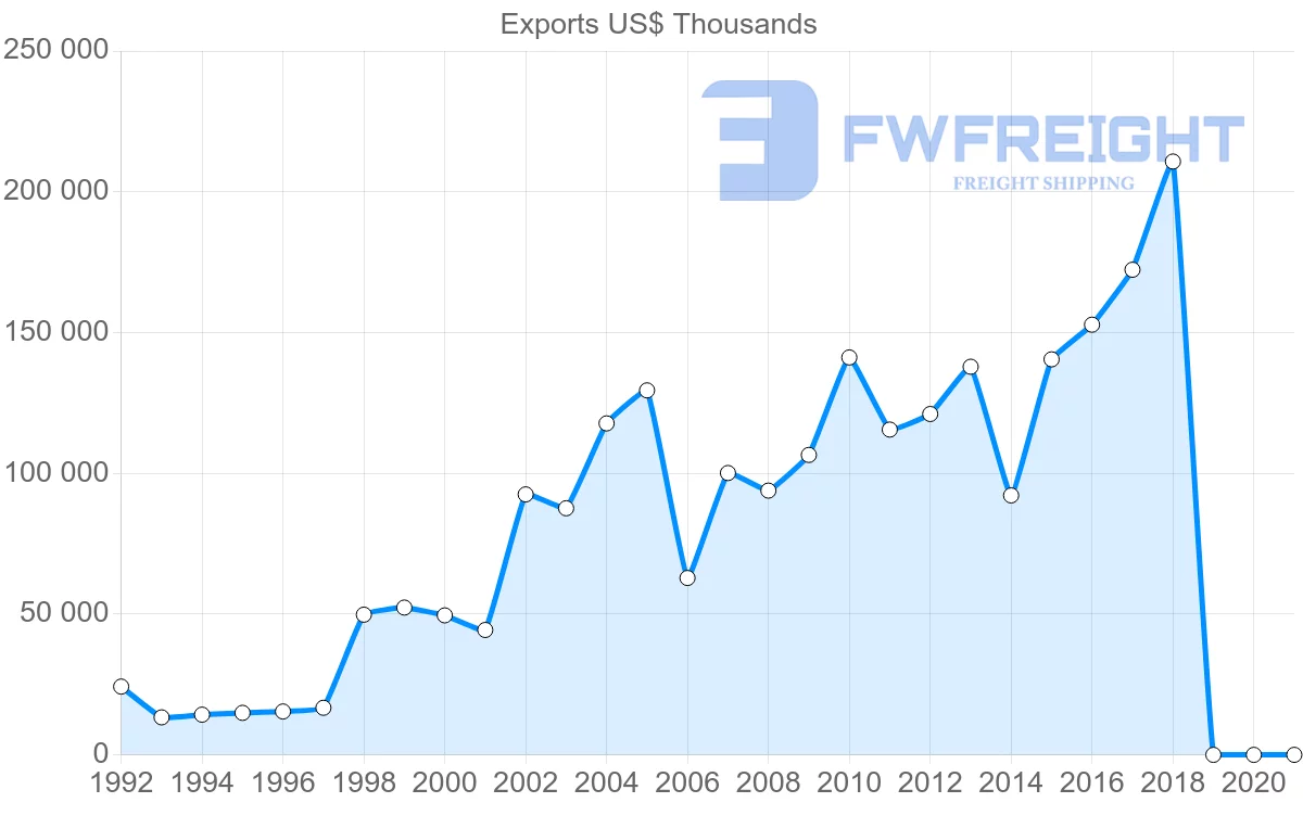 Shipping company from Egypt to Slovenia