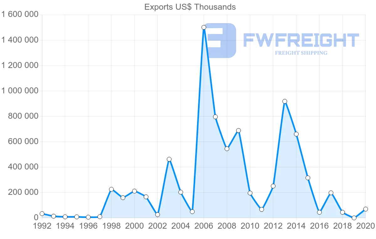 Shipping company from Egypt to Switzerland