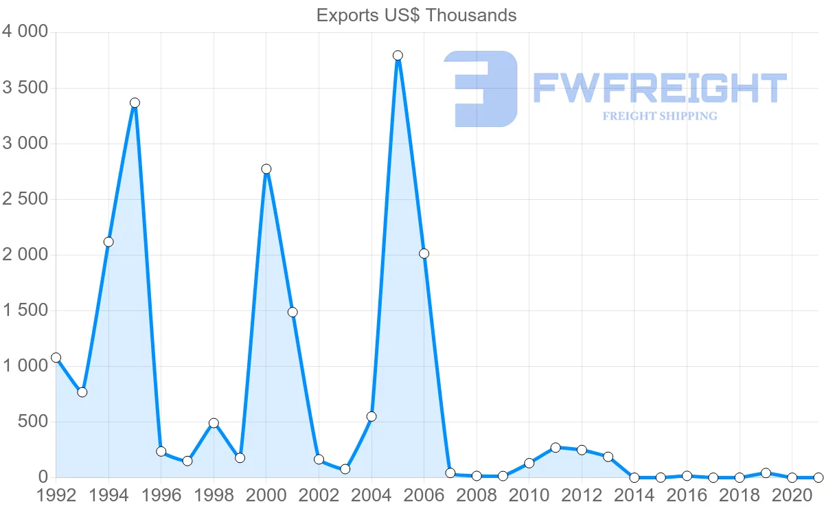 Shipping company from Egypt to Tajikistan