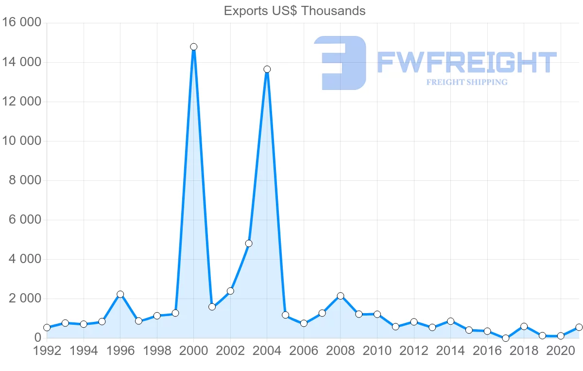 Shipping company from Egypt to Trinidad and Tobago