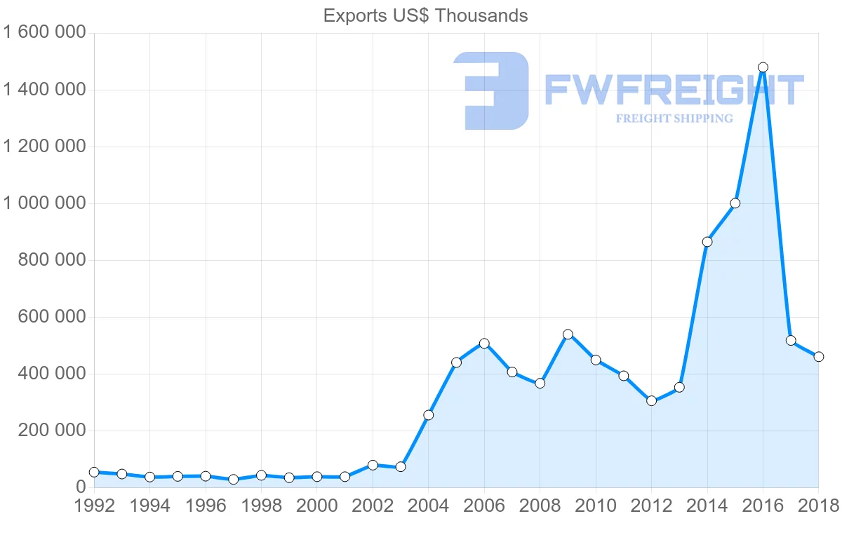 Shipping company from Egypt to Tunisia