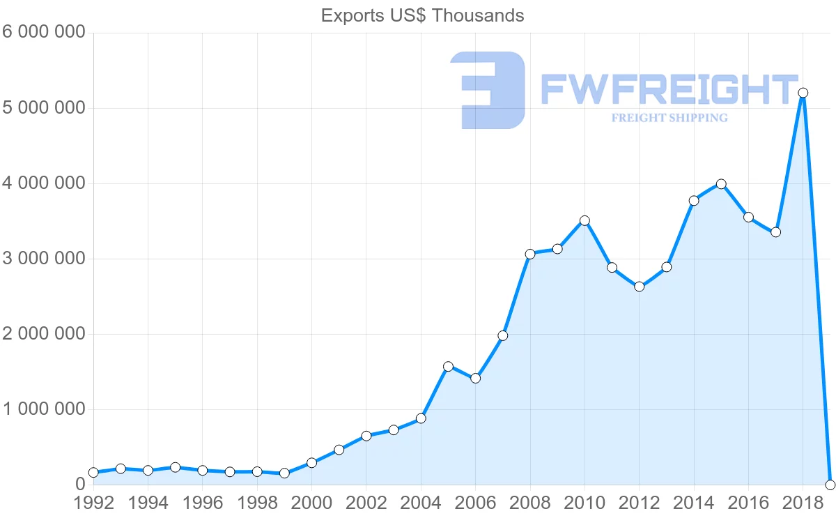 Shipping company from Egypt to Turkey