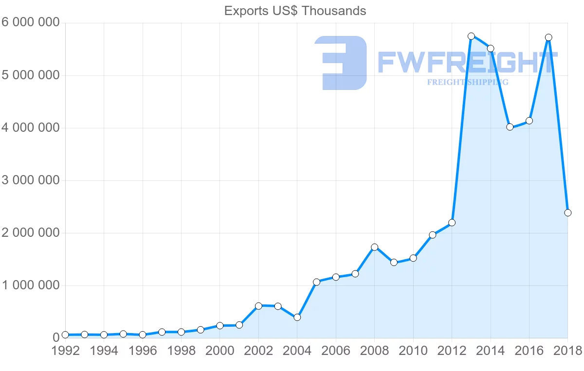 Shipping company from Egypt to United Arab Emirates
