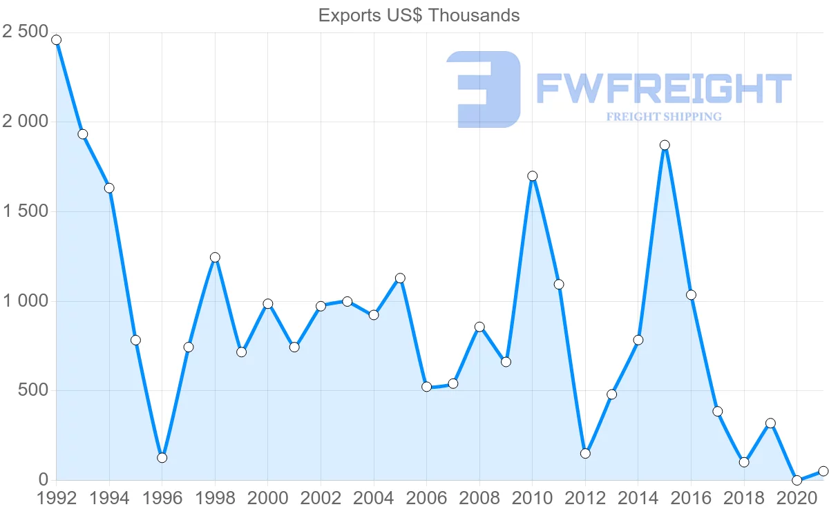 Shipping company from Egypt to Uzbekistan