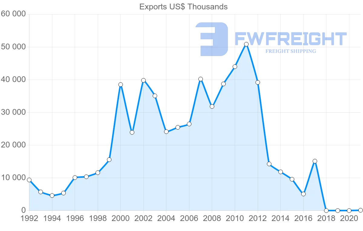 Shipping company from Egypt to Vietnam