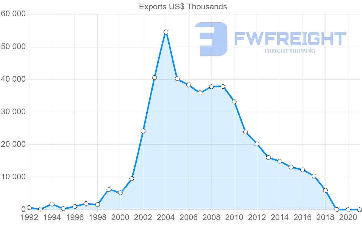Shipping company from Egypt to Zambia