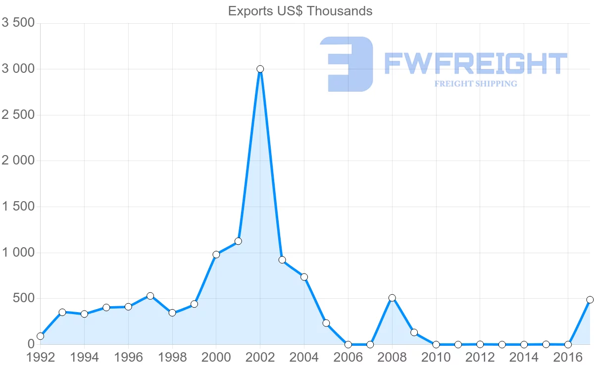 Shipping company from El Salvador to Algeria