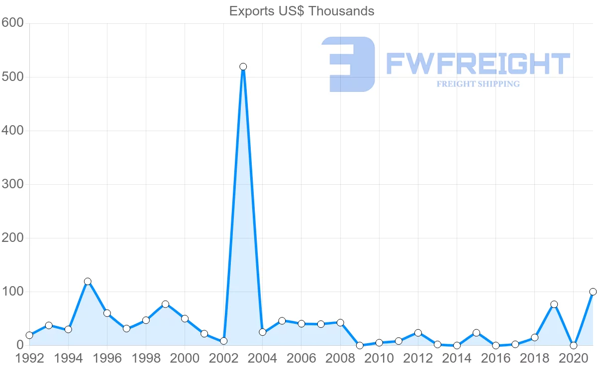 Shipping company from El Salvador to Antigua and Barbuda