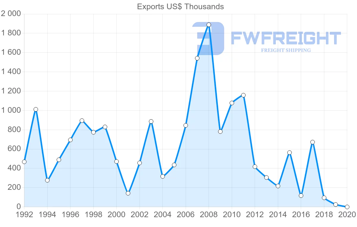 Shipping company from El Salvador to Austria