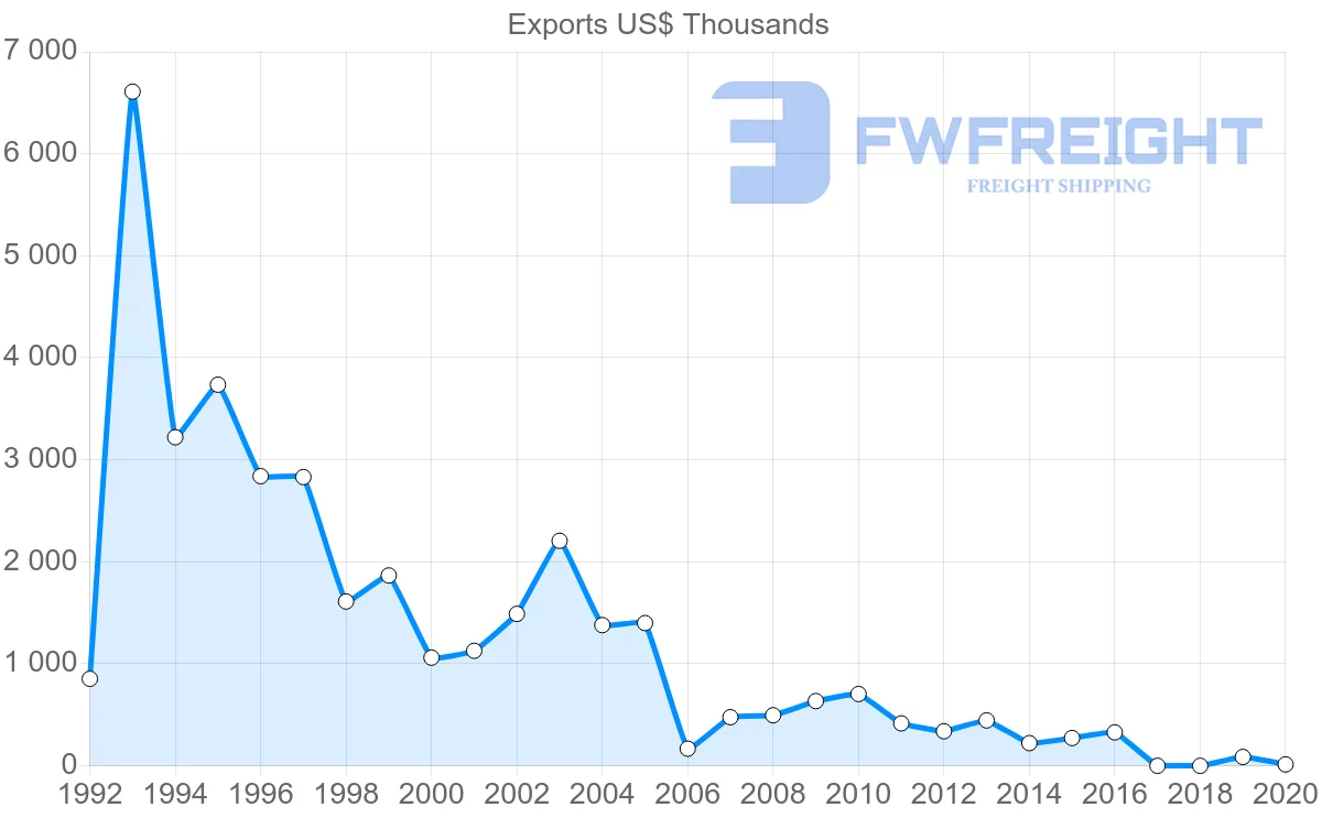 Shipping company from El Salvador to Bahamas
