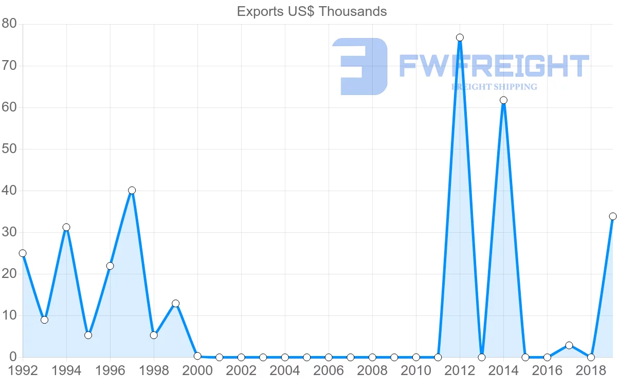 Shipping company from El Salvador to Bahrain